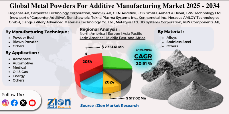 Metal Powders For Additive Manufacturing Market