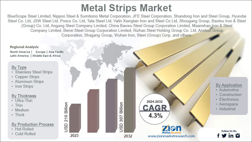 Metal Strips Market