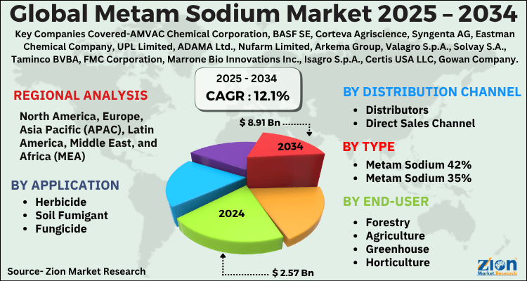 Metam Sodium Market