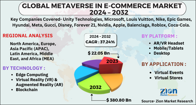 Metaverse In E-commerce Market