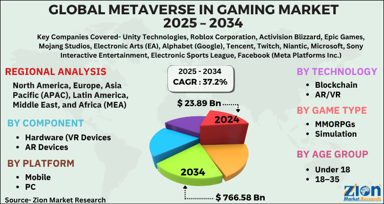 Metaverse in Gaming Market