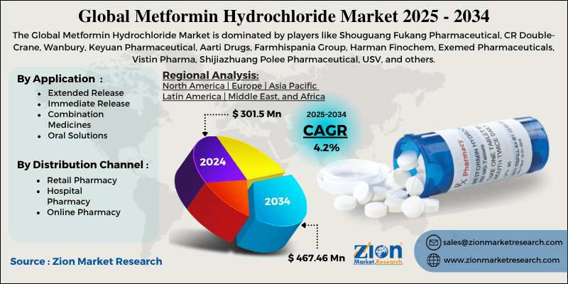 Metformin Hydrochloride Market