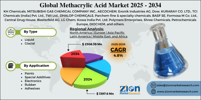 Methacrylic Acid Market