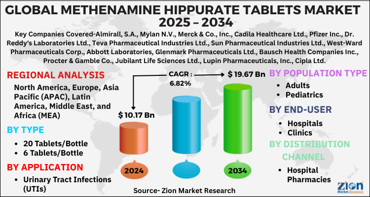 Methenamine Hippurate Tablets Market