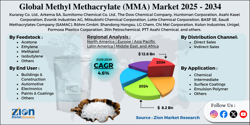 Methyl Methacrylate (MMA) Market
