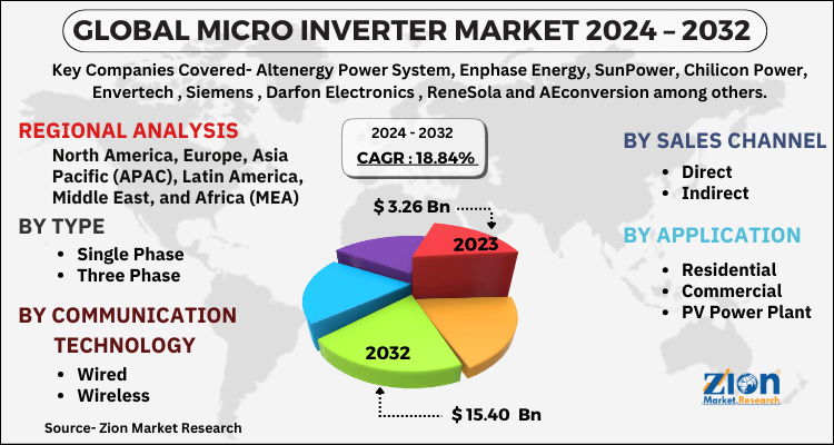 Micro Inverter Market