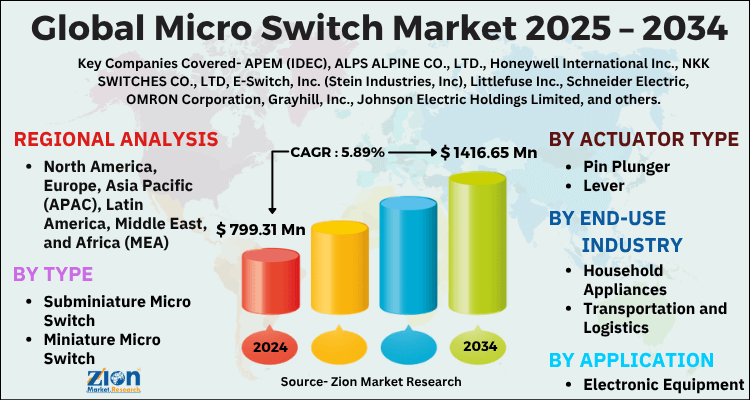 Micro Switch Market