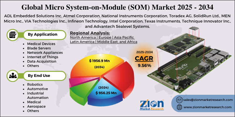 Micro System-on-Module (SOM) Market