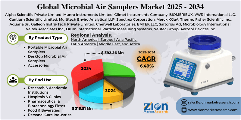 Microbial Air Samplers Market