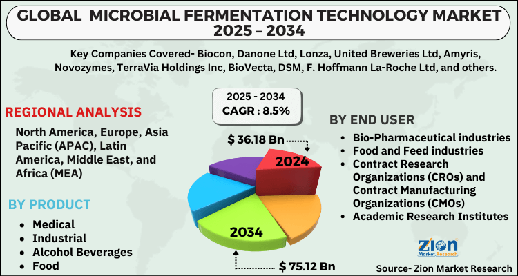 Microbial Fermentation Technology Market