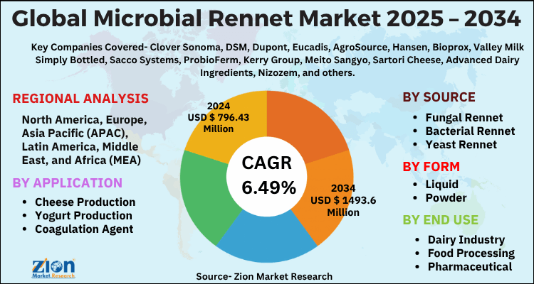 Microbial Rennet Market