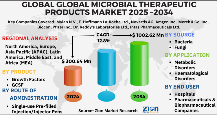 Microbial Therapeutic Products Market