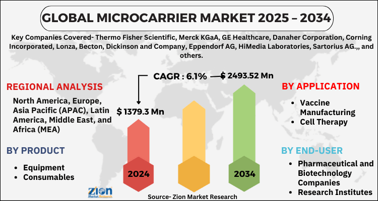 Microcarrier Market