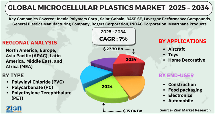 Microcellular Plastics Market
