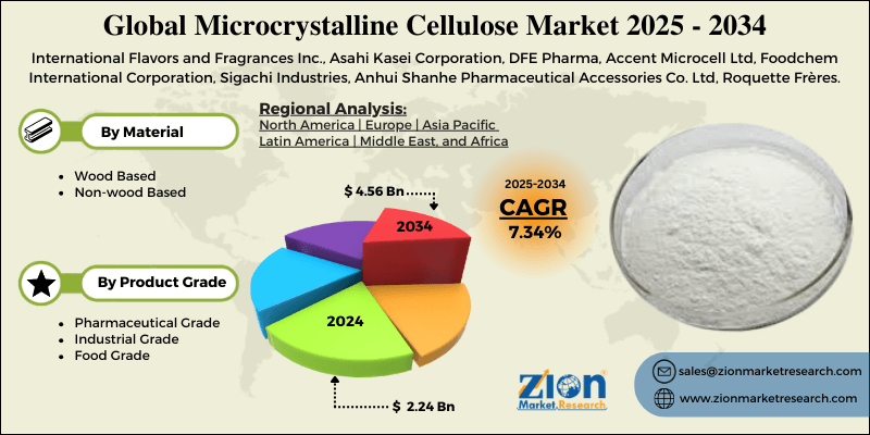 Microcrystalline Cellulose Market
