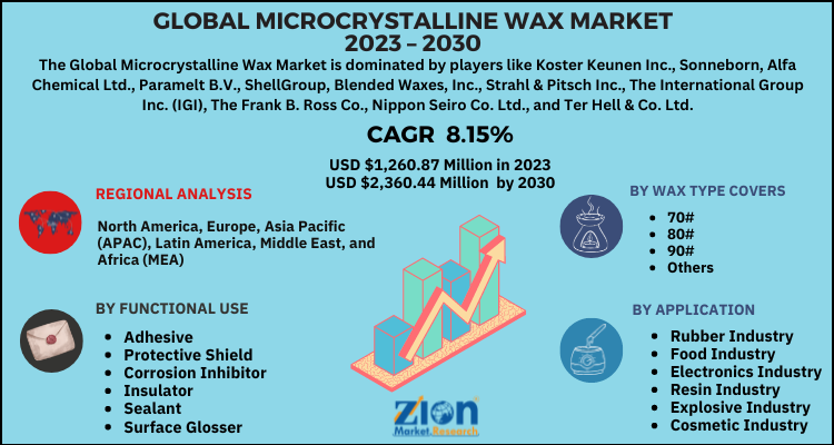 Microcrystalline Wax Market
