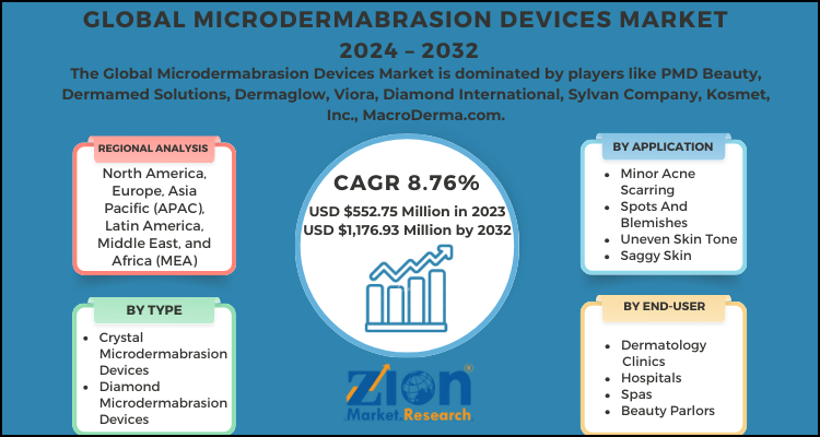 Microdermabrasion Devices Market