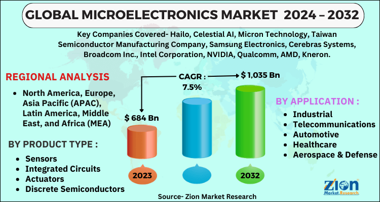 Microelectronics Market