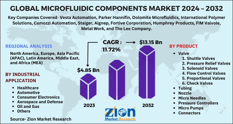 Microfluidic Components Market