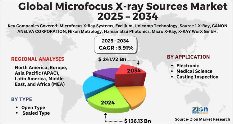 Microfocus X-ray Sources Market