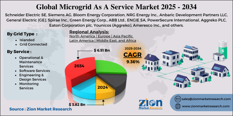 Microgrid As A Service Market