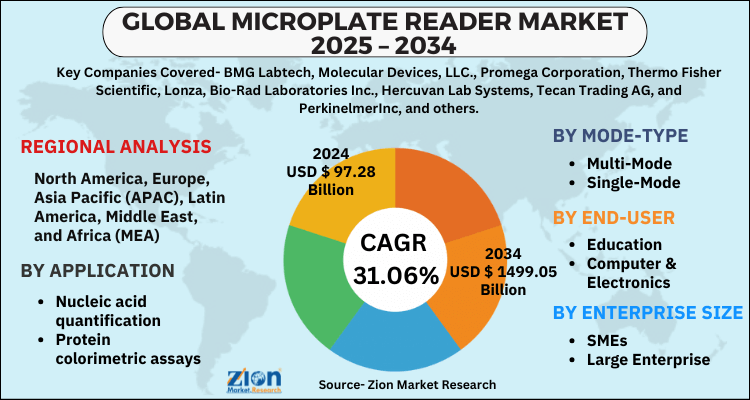 Microplate Reader Market