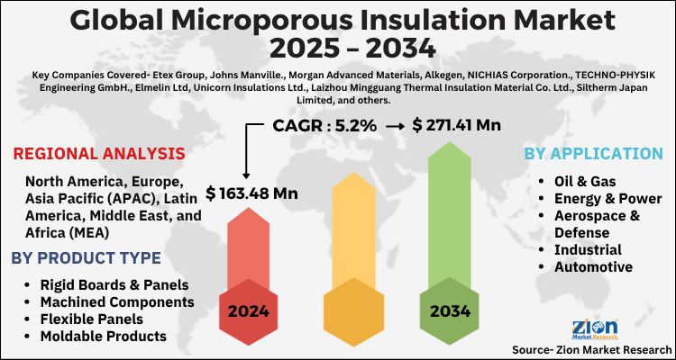 Global Microporous Insulation Market