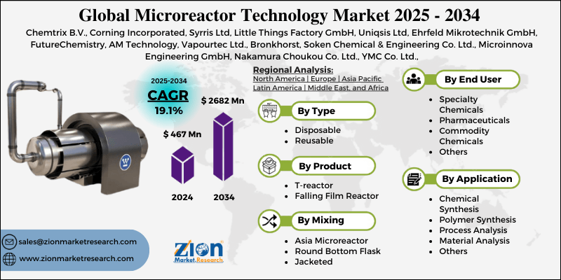 Microreactor Technology Market
