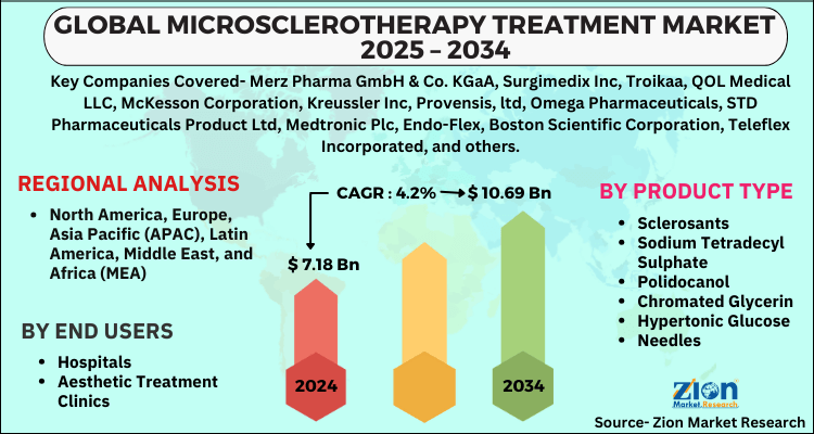 Microsclerotherapy Treatment Market