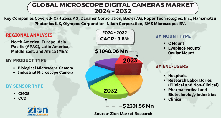 Microscope Digital Cameras Market