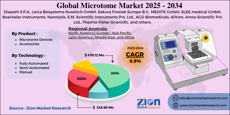 Microtome Market
