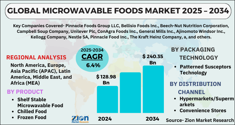 Microwavable Foods Market