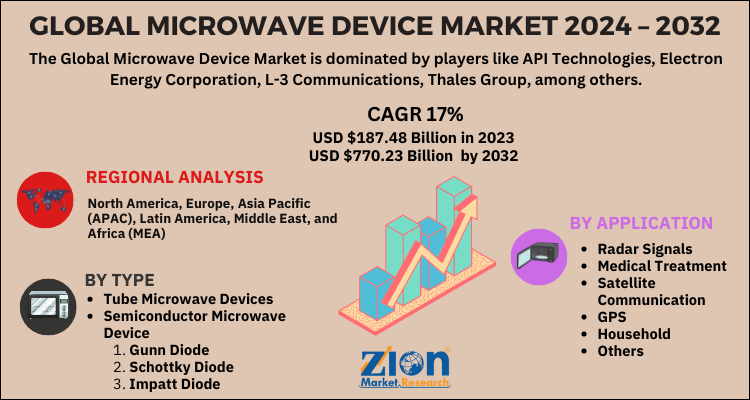 Microwave Device Market