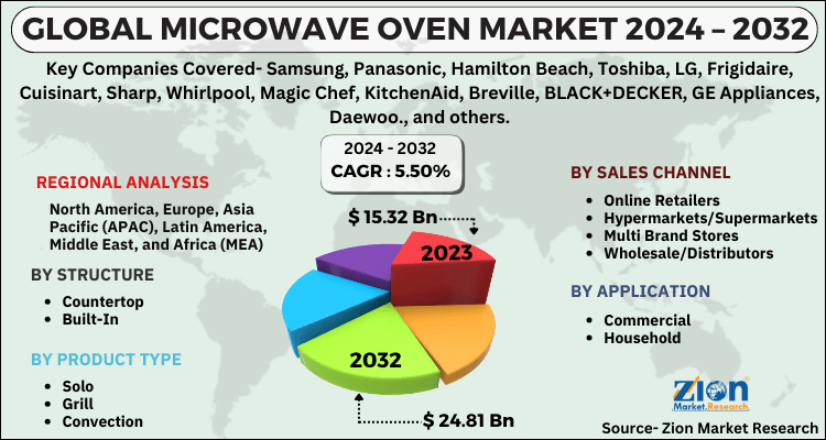 Microwave Oven Market
