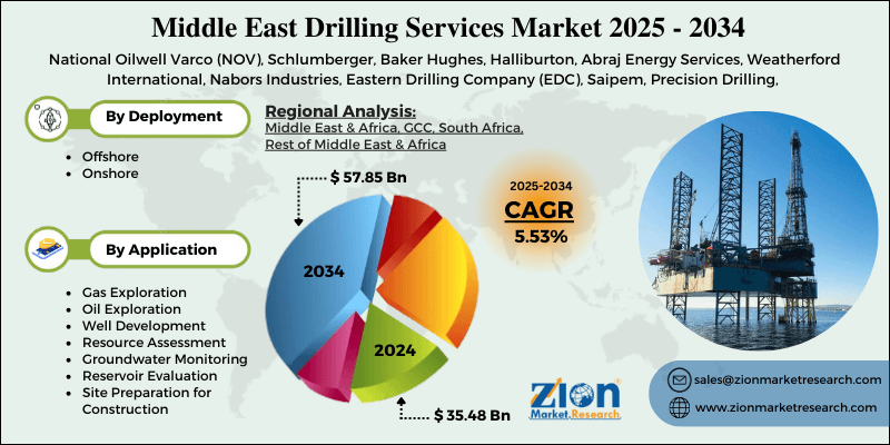 Middle East Drilling Services Market
