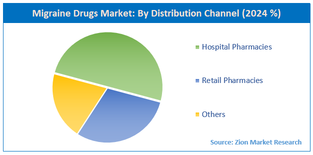 Migraine Drugs Market By Distribution Channel