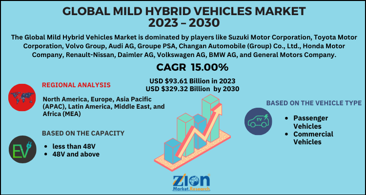 Mild Hybrid Vehicles Market
