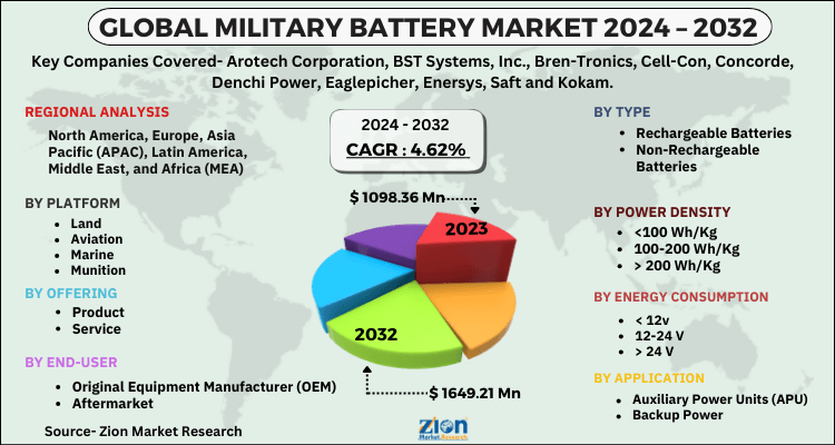 Military Battery Market