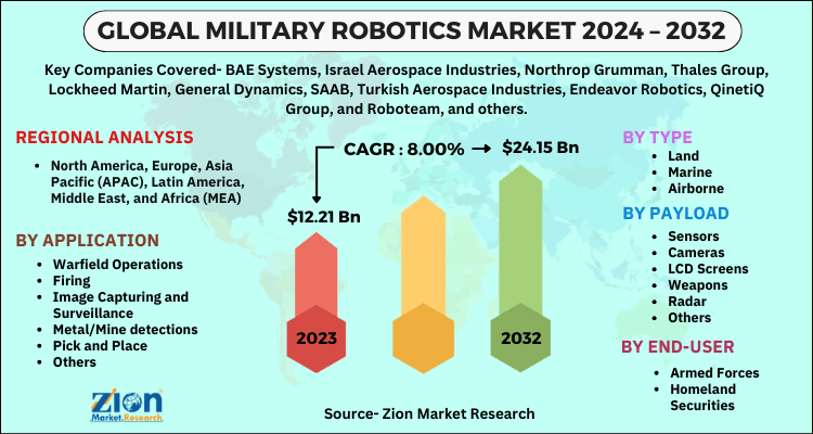 Military Robotics Market