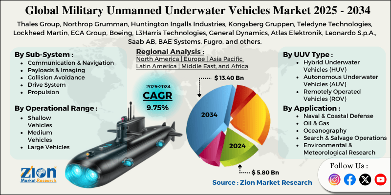 Military Unmanned Underwater Vehicles (UUV) Market