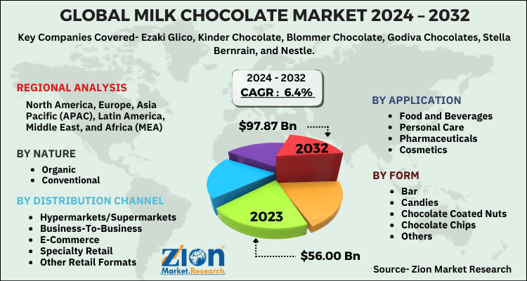 Milk Chocolate Market
