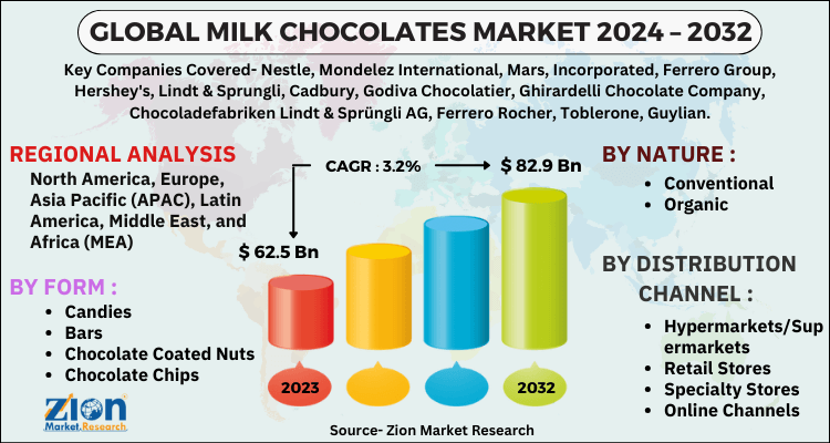 Milk Chocolates Market