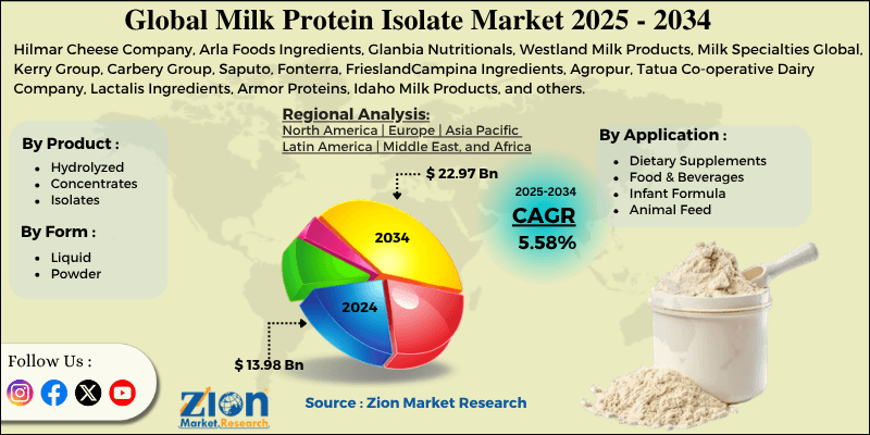 Milk Protein Isolate Market
