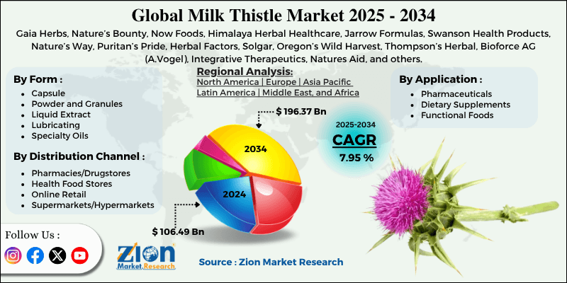 Milk Thistle Market
