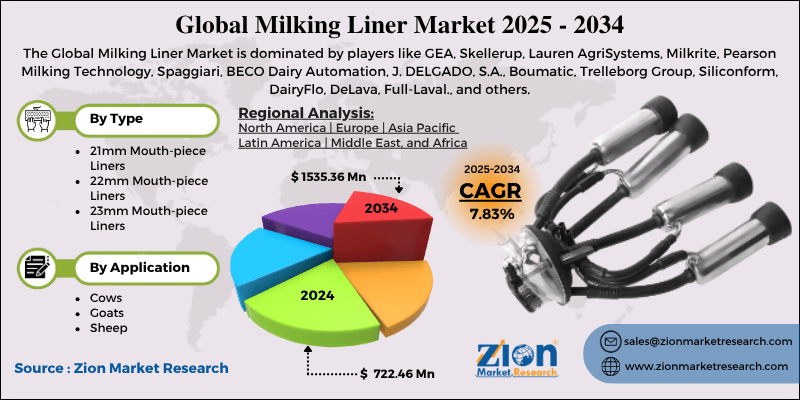 Milking Liner Market