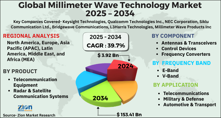 Millimeter Wave Technology Market