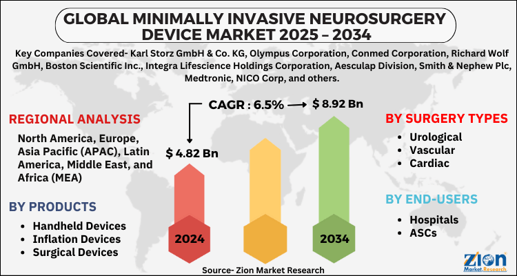 Minimally Invasive Neurosurgery Device Market