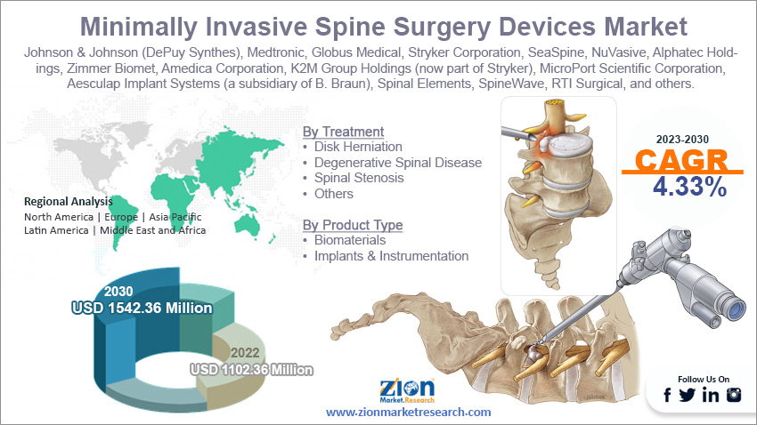 Global Minimally Invasive Spine Surgery Devices Market Size