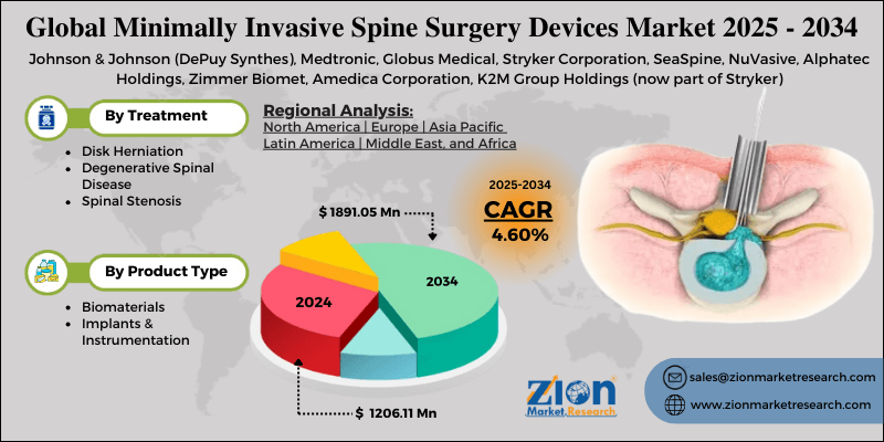 Minimally Invasive Spine Surgery Devices Market