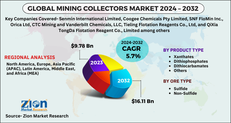 Mining Collectors Market